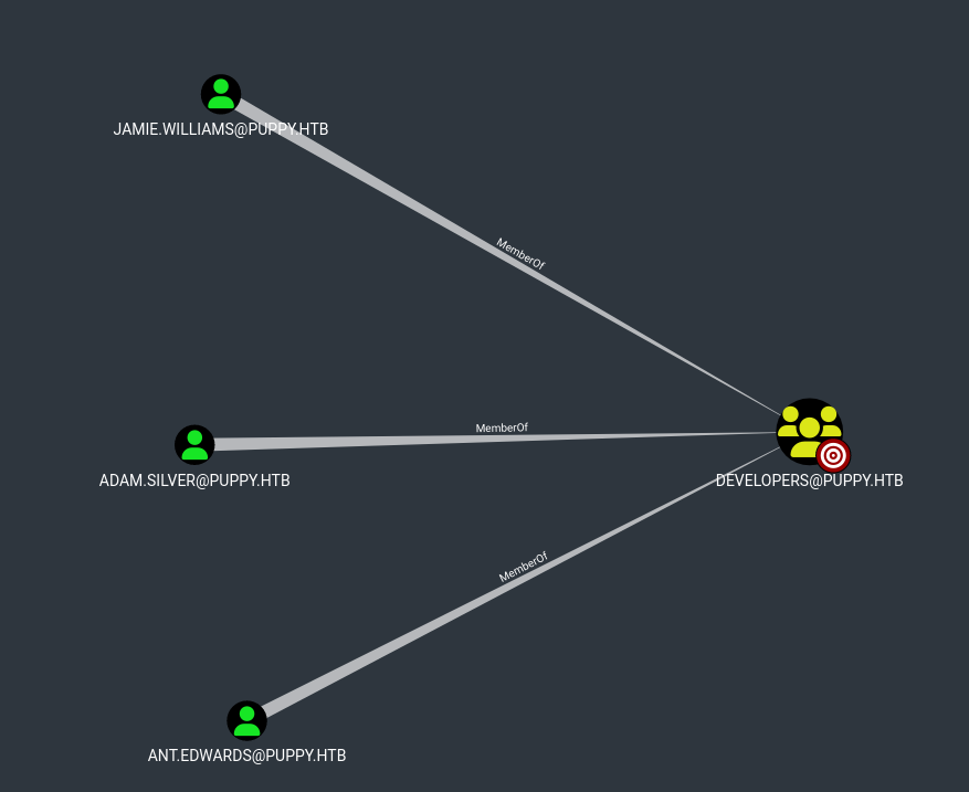 Developer Group